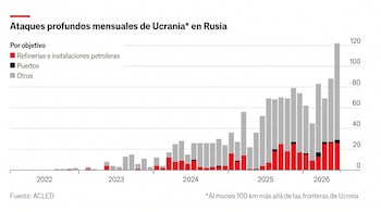 Los ataques en la Rusia profunda aumentaron en los últimos meses (Créditos: The Economist)