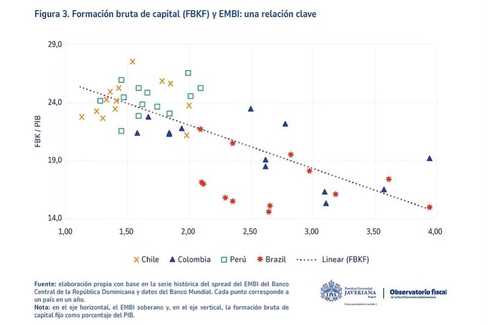 El deterioro de la confianza de los inversionistas internacionales complica la financiación de proyectos y agrava la presión fiscal en Colombia - crédito Observatorio Fiscal