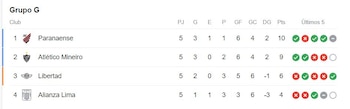 Tabla de posiciones del Grupo G de Copa Libertadores 2023.