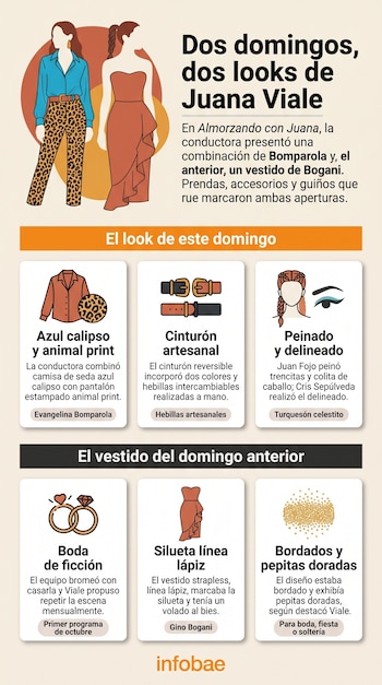 En esta ocasión, Juana Viale volvió a optar por los diseños de Evangelina Bomparola para su programa