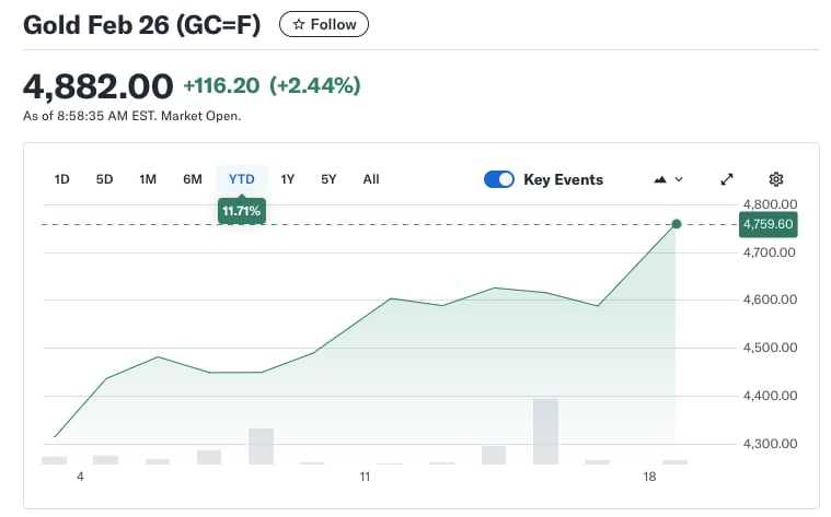 La evolución del precio de l oro en enero.