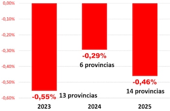 Gráfico de barras rojo con eje vertical de porcentajes negativos. Indica datos para 2023, 2024 y 2025, cada uno con un porcentaje y número de provincias