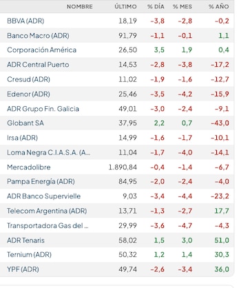 Fuente: Rava Bursátil-precios en dólares.