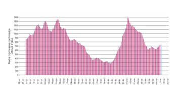 Hace dos semanas la curva