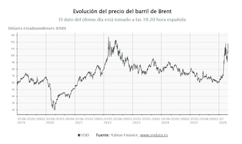 Evolución del precio del barril de Brent. (Fuente: Europa Press)