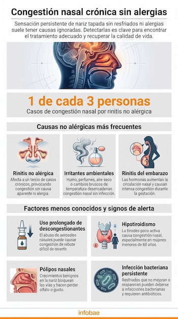 Infografía. Perfil de cabeza con vías nasales, frasco de aerosol, glándula tiroides, mujer embarazada, bacterias, pólipos nasales. Iconos de nariz y humo.