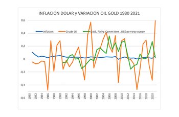 Fuente: FMI WEO y Primary