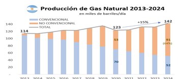 La extracción no convencional de Vaca Muerta ya representa 64% de la producción total del país