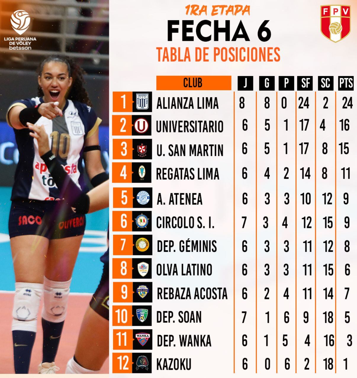 Así marcha la tabla de posiciones luego de terminar la fecha 6 de la Liga Peruana de Vóley 2025/2026.