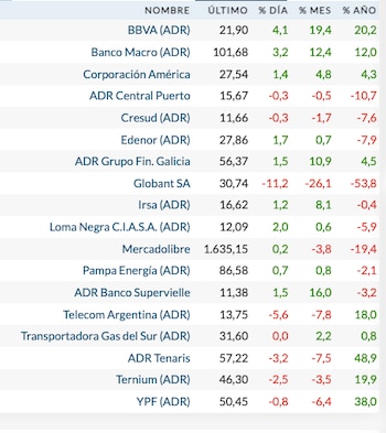Fuente: Rava Bursátil-precios en dólares.