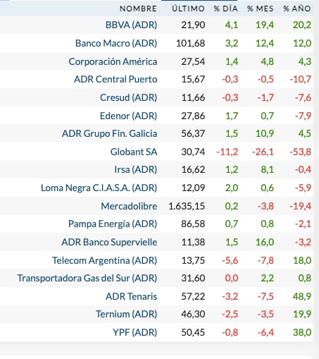 Fuente: Rava Bursátil-precios en dólares.