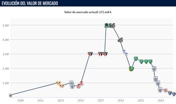El descenso del valor de