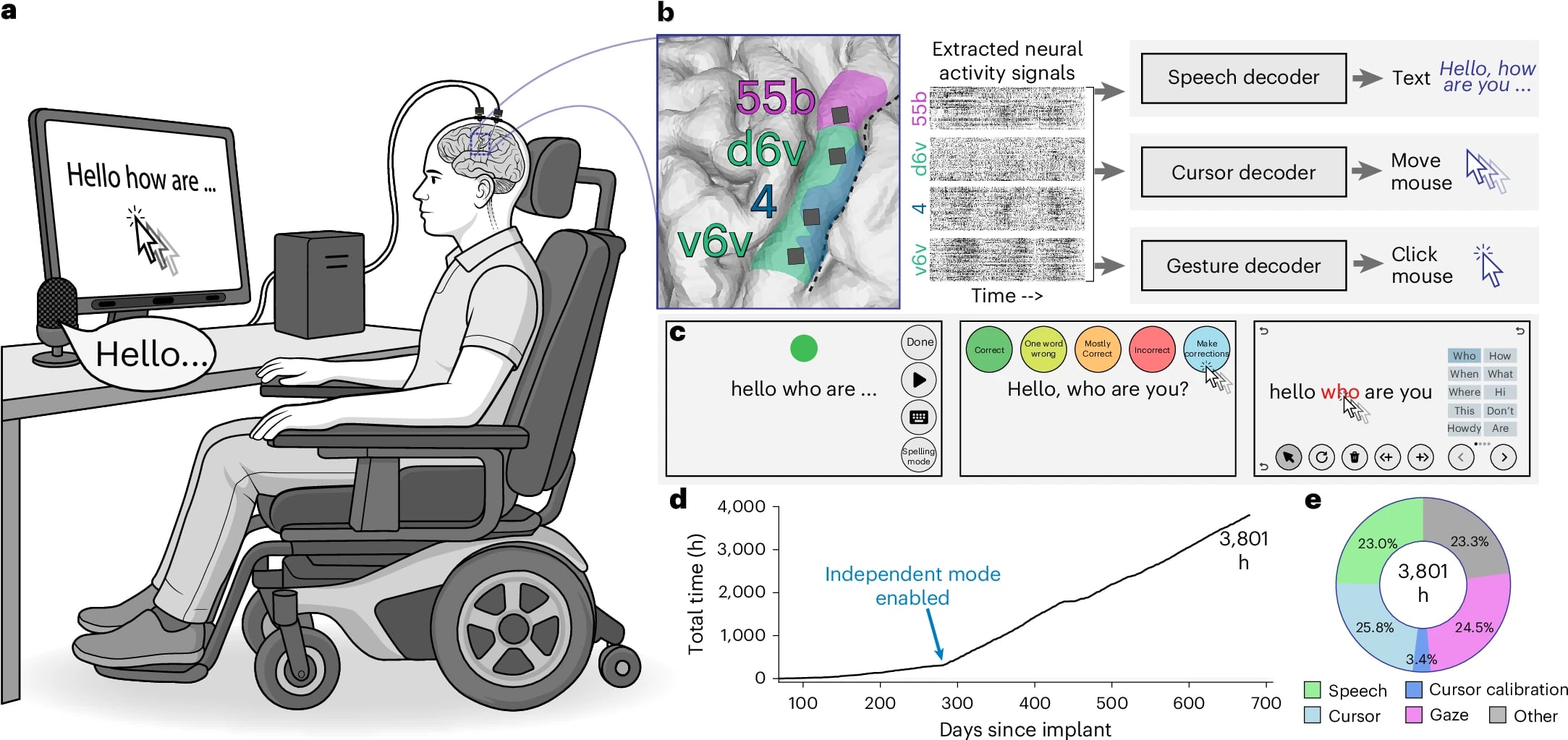Esquema del participante utilizando la interfaz cerebro-ordenador (BCI) intracortical multimodal para controlar su ordenador personal (Universidad de California, Nature Medicine)