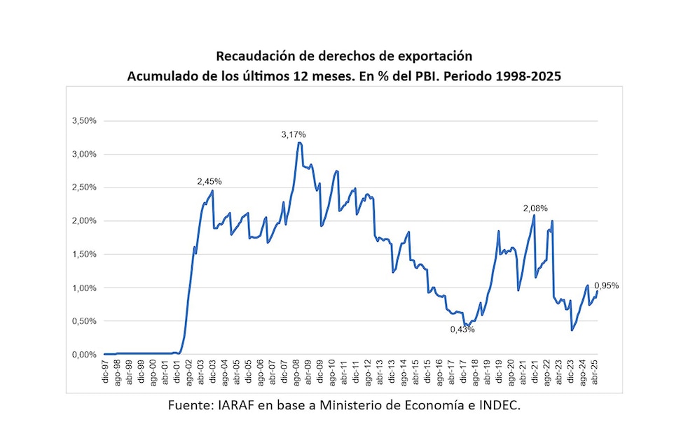 Caen la soja y el maíz en Chicago tras la baja de retenciones que anunció Milei