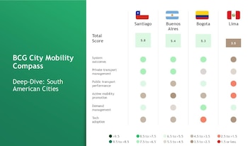Buenos Aires y Bogotá obtienen