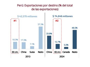Las exportaciones peruanas hacia Estados