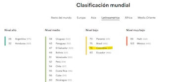 Colombia solo supera a Ecuador,
