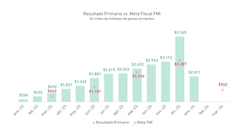 Tamaño del ajuste fiscal de