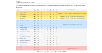 Tabla acumulada de la Liga 1 2026 tras el triunfazo de Universitario ante UTC.
