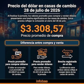 Al cierre de la jornada del 28 de julio de 2026, el precio promedio de compra de dólar en las casas de cambio era de $3.308,57, mientras que el de venta se ubicaba en $3.431,43 - crédito Infobae Colombia