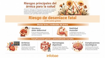 Infografía sobre riesgos del árnica con título, subtítulos de efectos leves, graves y fatales, e iconos de vómitos, dolor abdominal, debilidad muscular, arritmias, hemorragias y cerebro. Fuente Infobae.