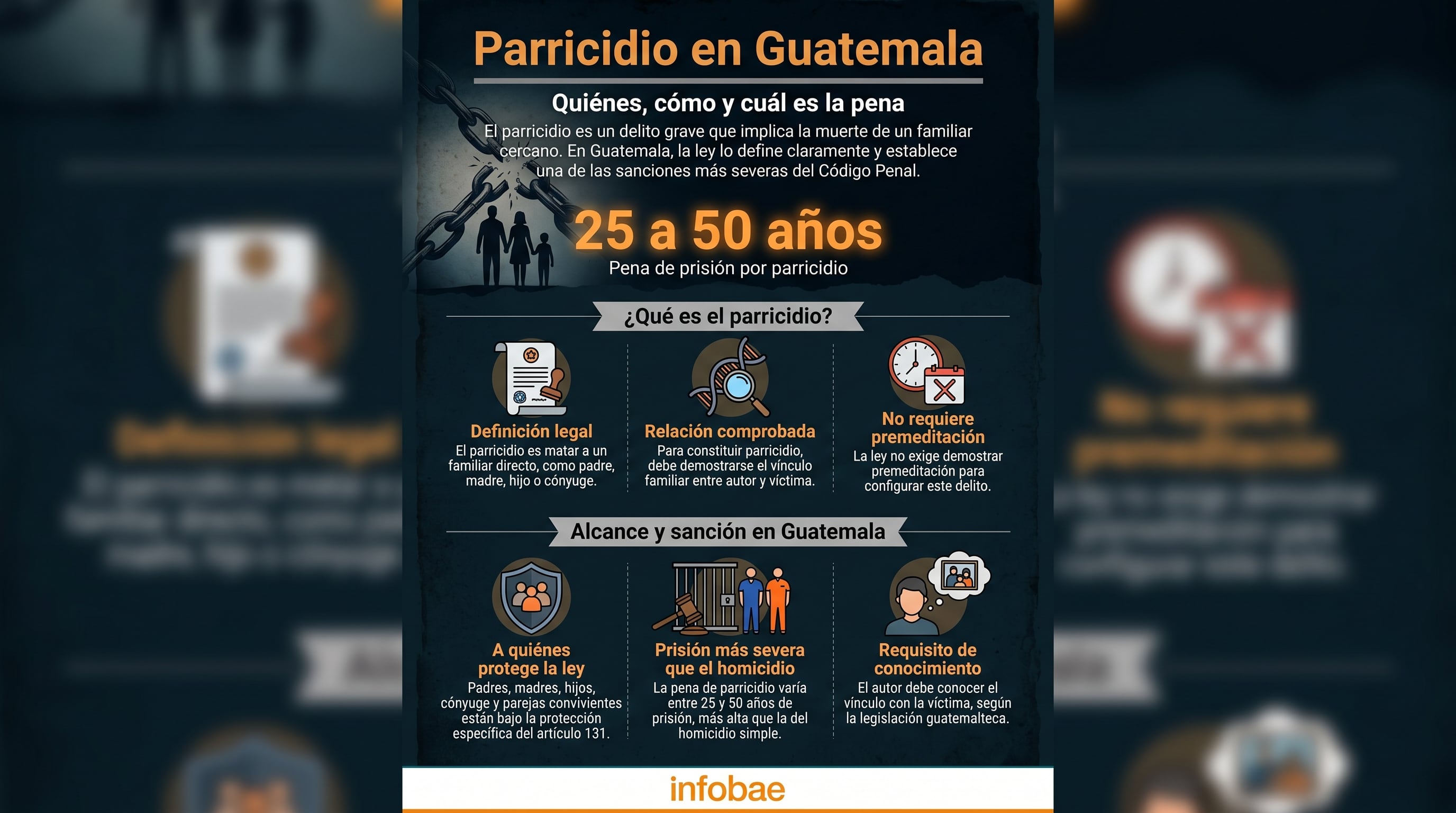 Un gráfico informativo de Infobae detalla el delito de parricidio en Guatemala, explicando su definición legal, los vínculos familiares protegidos y las penas de 25 a 50 años de prisión. (Imagen Ilustrativa Infobae)