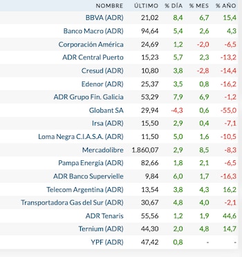 Acciones locales en Wall Street (Rava Bursátil, precios en dólares)