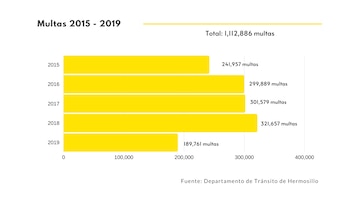 GRÁFICA 1: Comparativo de multas