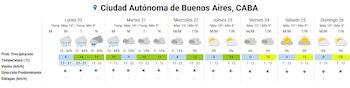 Diagrama de pronóstico del tiempo con temperaturas, probabilidades de precipitación, velocidad y dirección del viento para siete días en Ciudad Autónoma de Buenos Aires