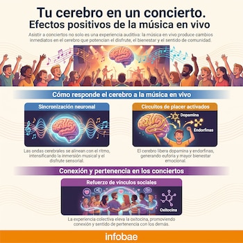 Infografía de música en vivo y cerebro. Muestra multitud en concierto, diagramas cerebrales con ondas, dopamina, endorfinas y oxitocina molecular.