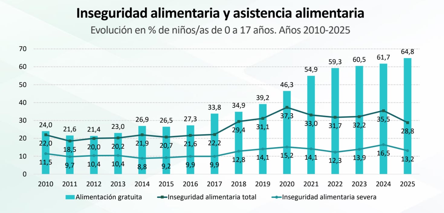 Evolución de la inseguridad alimentaria total, la inseguridad severa y la asistencia alimentaria gratuita para niños de 0 a 17 años (ODSA-UCA)