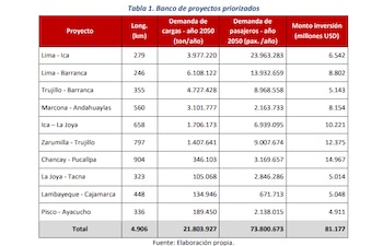 Tabla con diez proyectos ferroviarios: longitud, demanda de carga y pasajeros 2050, monto de inversión. Incluye totales y la fuente de los datos