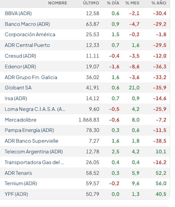 Fuente: Rava Bursátil-precios en dólares (actualizado a las 11:10 horas)
