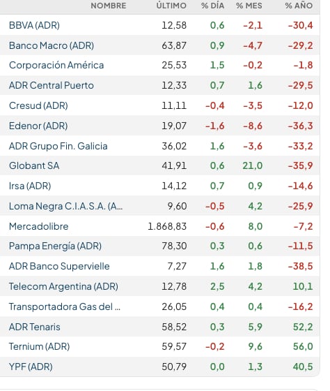 Fuente: Rava Bursátil-precios en dólares (actualizado a las 11:10 horas)
