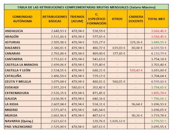 Salarios de los profesores de primaria por comunidades autónomas. (UGT)