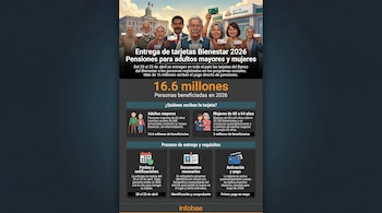 Infografía que muestra a varios adultos mayores sonriendo y sosteniendo tarjetas del Banco del Bienestar, con información detallada sobre la entrega de pensiones en 2026.