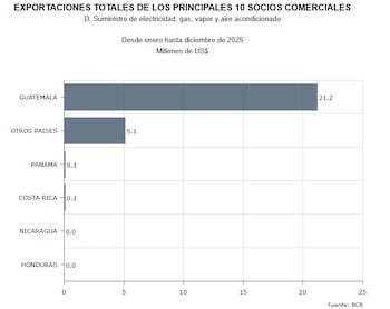 Exportaciones de electricidad de El