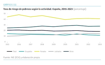 Tasa de riesgo de pobreza según la actividad. España, 2015-2023. (Ivie y Fundación Ramón Areces)