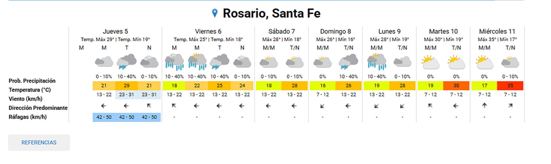 Tabla del pronóstico del tiempo para Rosario, Santa Fe, mostrando temperaturas, probabilidad de precipitaciones, viento y ráfagas para la semana del 5 al 11 de un mes no especificado.