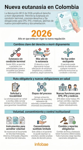 La Resolución 813 de 2026 del Ministerio de Salud redefine el acceso a la eutanasia en Colombia al permitirla sin requerir que el paciente esté en fase terminal, siempre que exista sufrimiento intenso derivado de una condición grave e incurable - crédito VIsuales IA