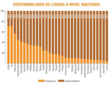 coronavirus mexico camas 070520
