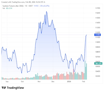 La soja en Chicago ya