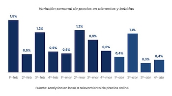 Variación semanal de precios en