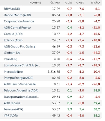 Fuente: Rava Bursátil-precios en dólares (actualizado a las 12:50 horas)