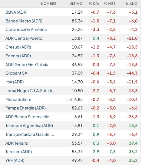 Fuente: Rava Bursátil-precios en dólares (actualizado a las 12:50 horas)