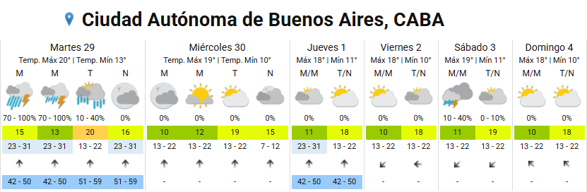 Las tormentas del martes pueden estar acompañadas de granizo, ráfagas intensas y caída de abundante agua en cortos períodos, según el organismo meteorológico