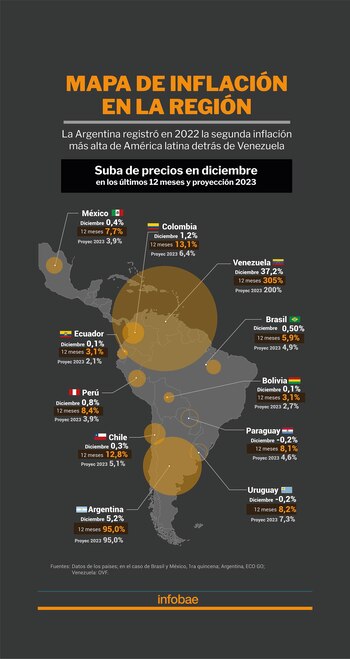 La inflación en América latina