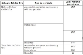 Aumentan las tarifas de parqueaderos;