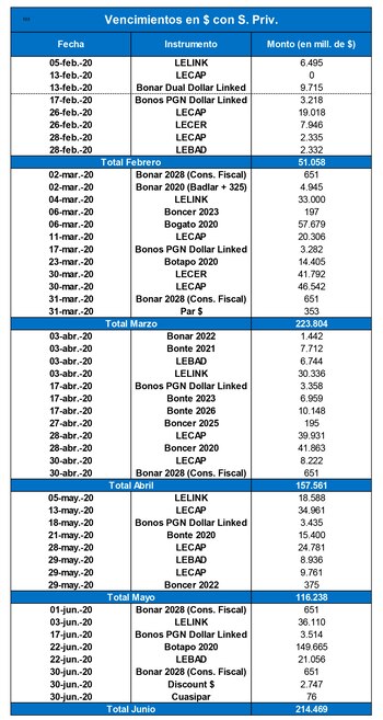 Los vencimientos en pesos con