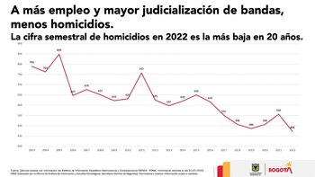 Bogotá logró la cifra de